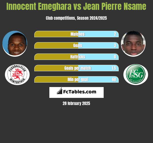 Innocent Emeghara vs Jean Pierre Nsame h2h player stats