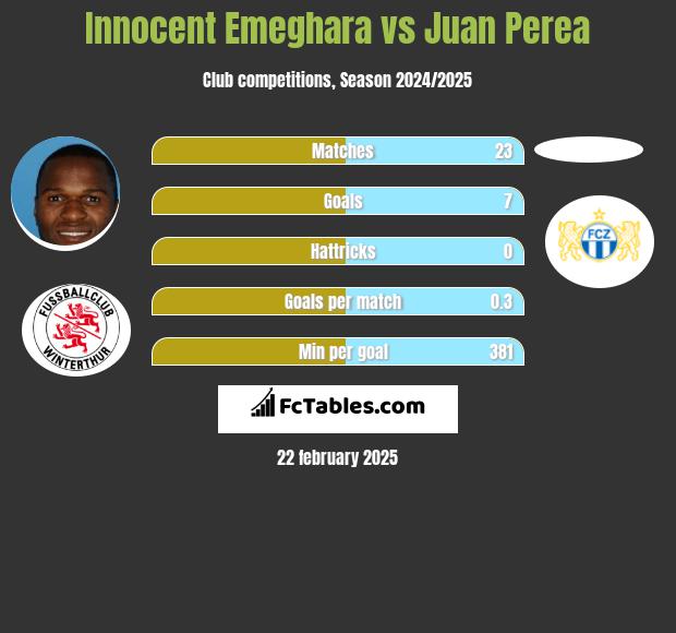 Innocent Emeghara vs Juan Perea h2h player stats