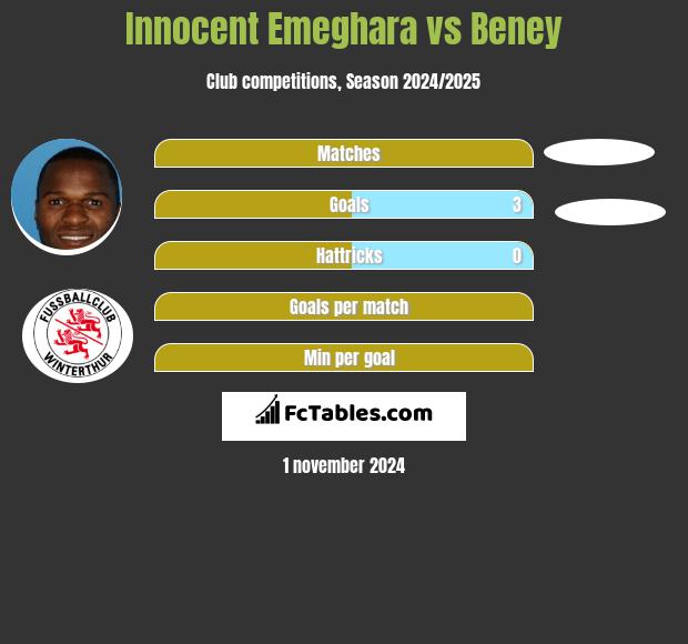 Innocent Emeghara vs Beney h2h player stats