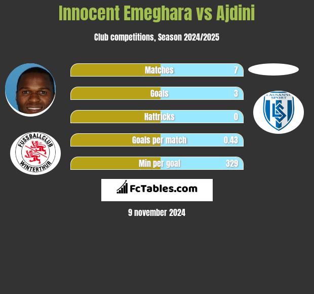 Innocent Emeghara vs Ajdini h2h player stats