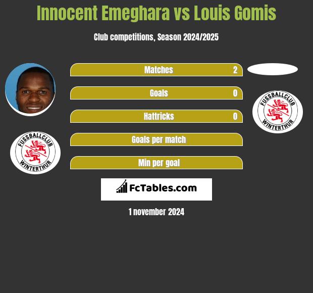 Innocent Emeghara vs Louis Gomis h2h player stats