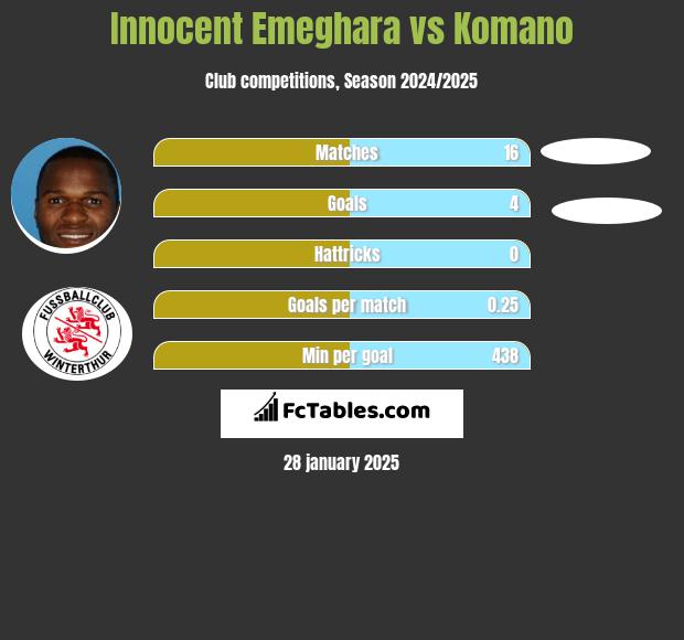 Innocent Emeghara vs Komano h2h player stats