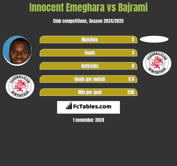 Innocent Emeghara vs Bajrami h2h player stats