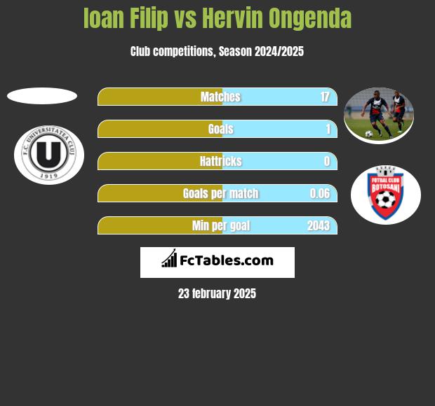 Ioan Filip vs Hervin Ongenda h2h player stats