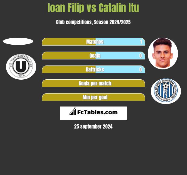 Ioan Filip vs Catalin Itu h2h player stats