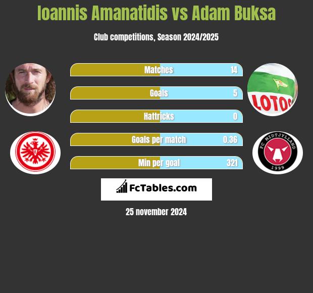 Ioannis Amanatidis vs Adam Buksa h2h player stats