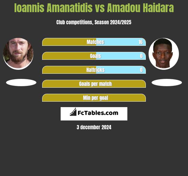 Ioannis Amanatidis vs Amadou Haidara h2h player stats