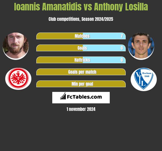 Ioannis Amanatidis vs Anthony Losilla h2h player stats