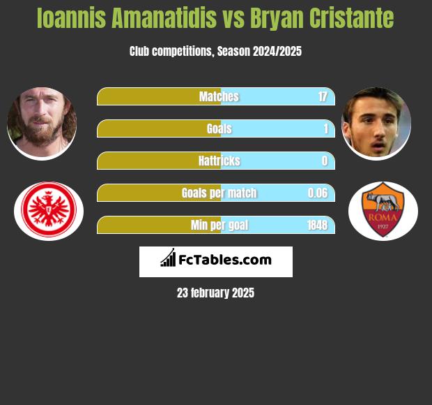 Ioannis Amanatidis vs Bryan Cristante h2h player stats