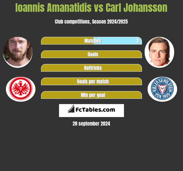 Ioannis Amanatidis vs Carl Johansson h2h player stats