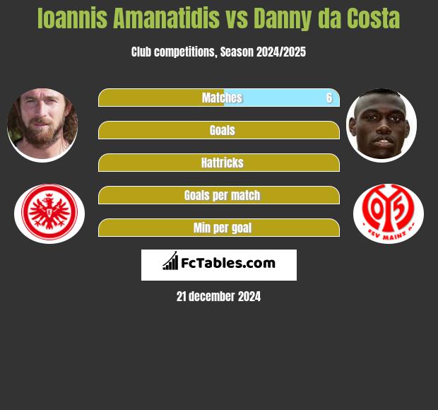 Ioannis Amanatidis vs Danny da Costa h2h player stats