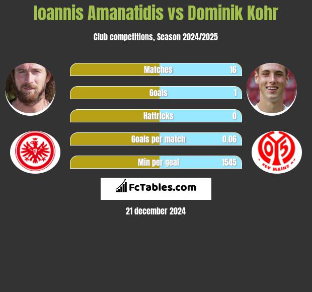 Ioannis Amanatidis vs Dominik Kohr h2h player stats