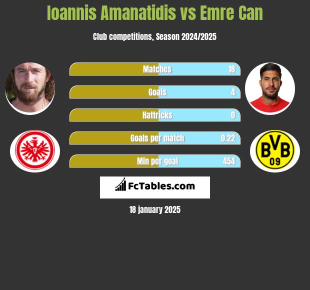 Ioannis Amanatidis vs Emre Can h2h player stats