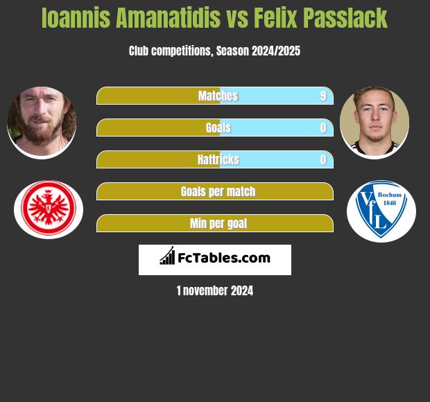 Ioannis Amanatidis vs Felix Passlack h2h player stats