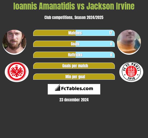 Ioannis Amanatidis vs Jackson Irvine h2h player stats