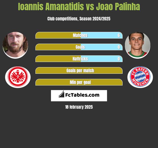 Ioannis Amanatidis vs Joao Palinha h2h player stats