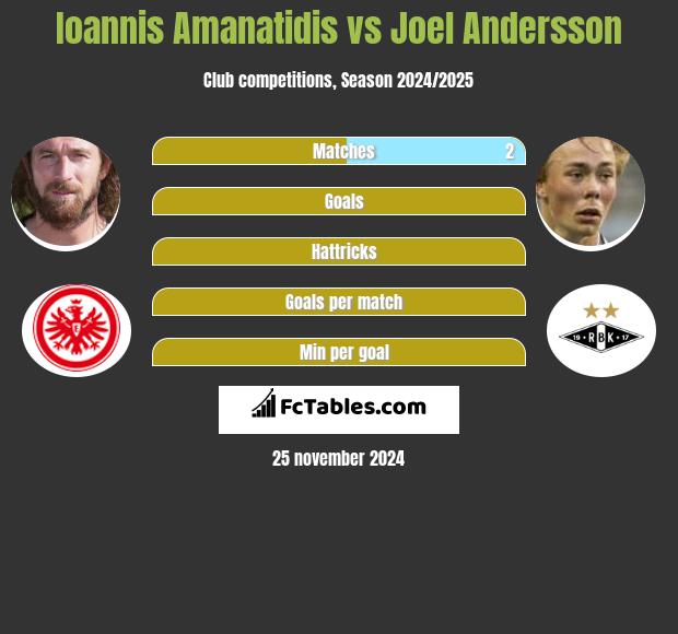 Ioannis Amanatidis vs Joel Andersson h2h player stats