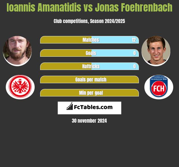 Ioannis Amanatidis vs Jonas Foehrenbach h2h player stats