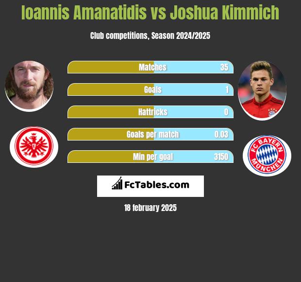 Ioannis Amanatidis vs Joshua Kimmich h2h player stats