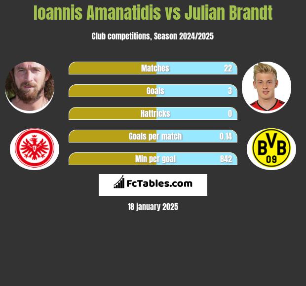 Ioannis Amanatidis vs Julian Brandt h2h player stats