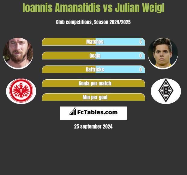 Ioannis Amanatidis vs Julian Weigl h2h player stats