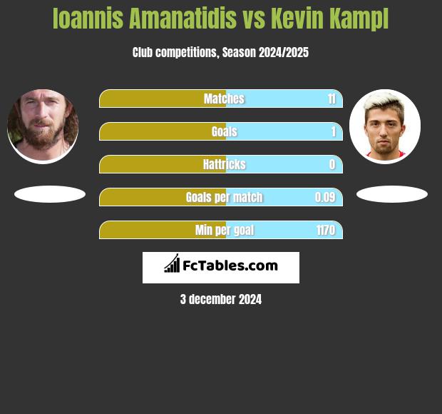 Ioannis Amanatidis vs Kevin Kampl h2h player stats