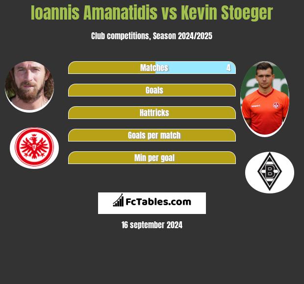 Ioannis Amanatidis vs Kevin Stoeger h2h player stats