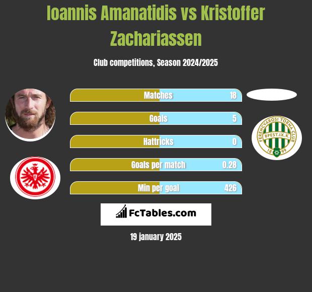 Ioannis Amanatidis vs Kristoffer Zachariassen h2h player stats