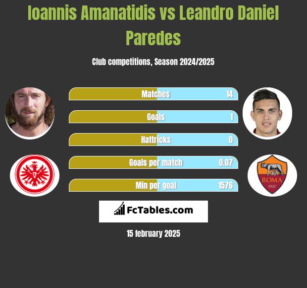 Ioannis Amanatidis vs Leandro Daniel Paredes h2h player stats