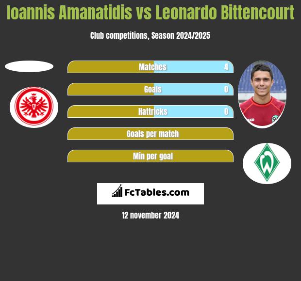 Ioannis Amanatidis vs Leonardo Bittencourt h2h player stats