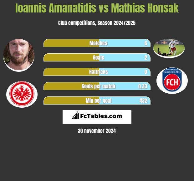 Ioannis Amanatidis vs Mathias Honsak h2h player stats