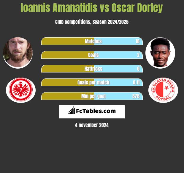 Ioannis Amanatidis vs Oscar Dorley h2h player stats