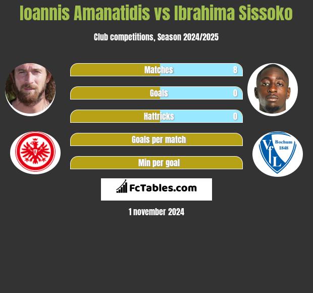 Ioannis Amanatidis vs Ibrahima Sissoko h2h player stats