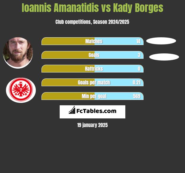 Ioannis Amanatidis vs Kady Borges h2h player stats