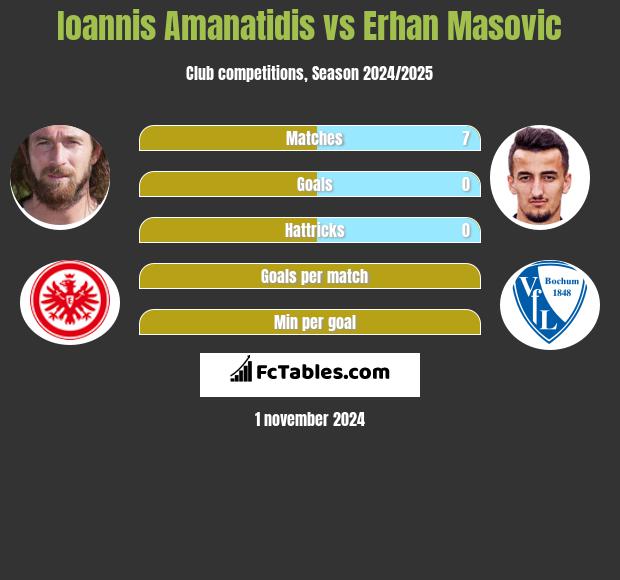 Ioannis Amanatidis vs Erhan Masovic h2h player stats