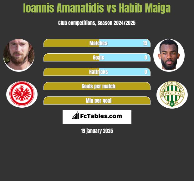 Ioannis Amanatidis vs Habib Maiga h2h player stats