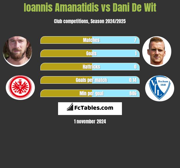 Ioannis Amanatidis vs Dani De Wit h2h player stats