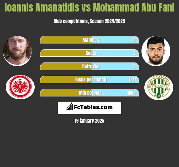 Ioannis Amanatidis vs Mohammad Abu Fani h2h player stats