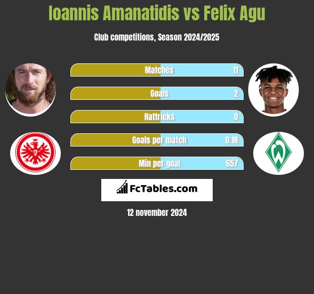 Ioannis Amanatidis vs Felix Agu h2h player stats