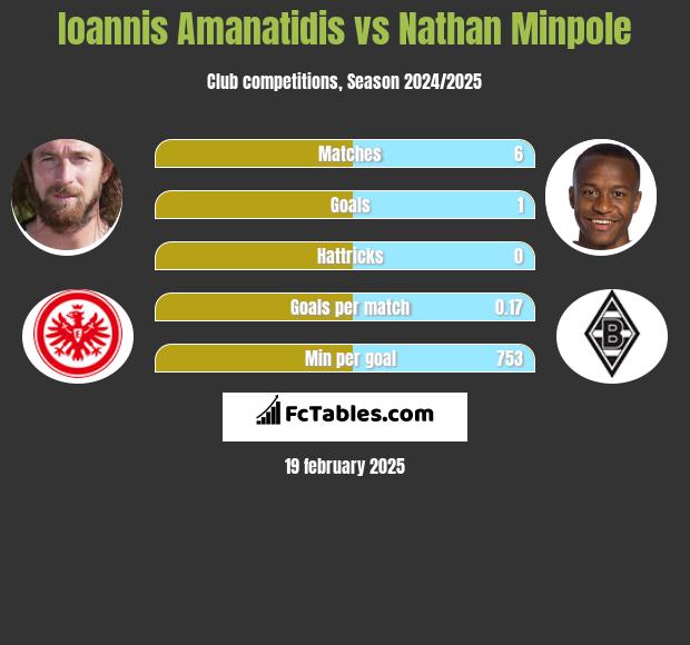 Ioannis Amanatidis vs Nathan Minpole h2h player stats