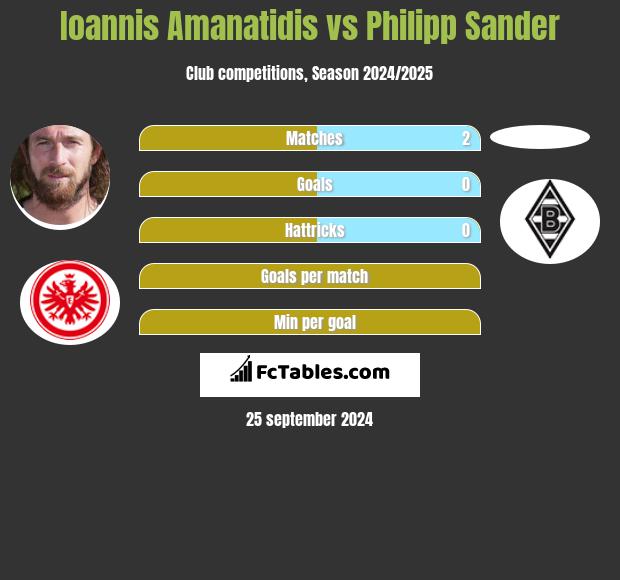 Ioannis Amanatidis vs Philipp Sander h2h player stats