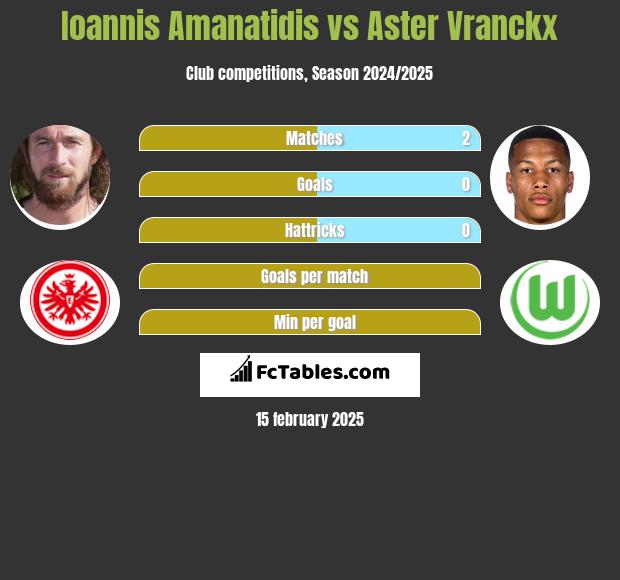 Ioannis Amanatidis vs Aster Vranckx h2h player stats