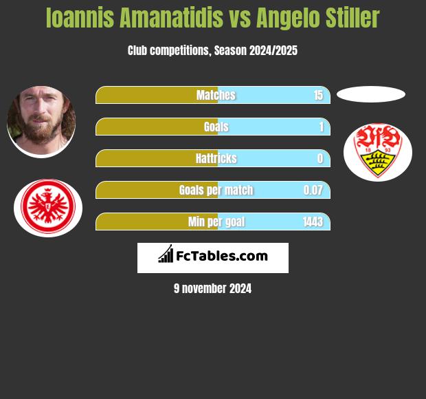 Ioannis Amanatidis vs Angelo Stiller h2h player stats