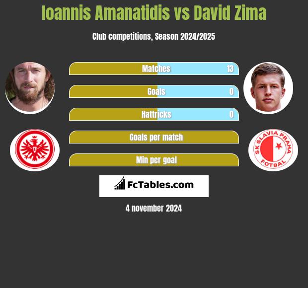 Ioannis Amanatidis vs David Zima h2h player stats