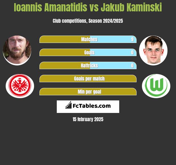 Ioannis Amanatidis vs Jakub Kaminski h2h player stats