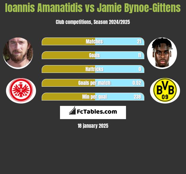 Ioannis Amanatidis vs Jamie Bynoe-Gittens h2h player stats