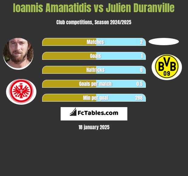 Ioannis Amanatidis vs Julien Duranville h2h player stats