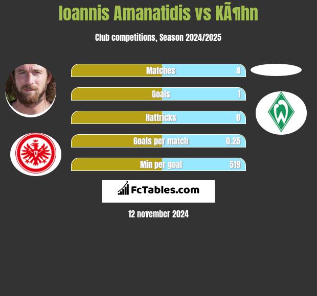 Ioannis Amanatidis vs KÃ¶hn h2h player stats