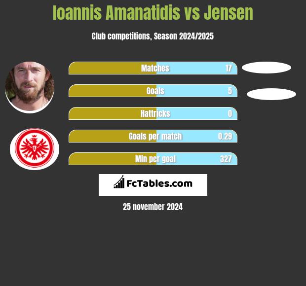 Ioannis Amanatidis vs Jensen h2h player stats