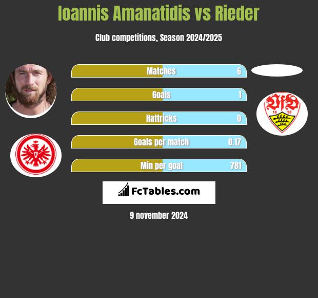 Ioannis Amanatidis vs Rieder h2h player stats